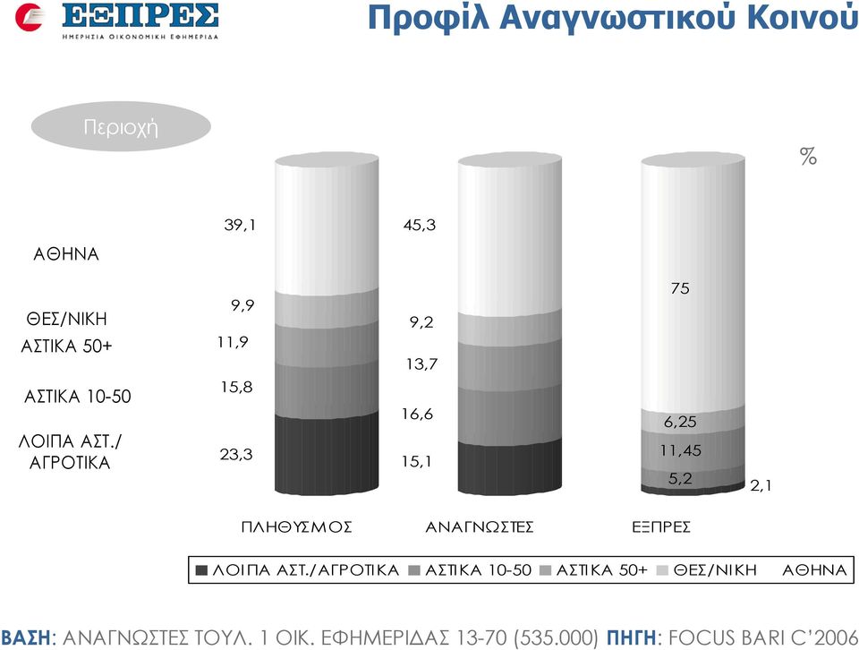 / ΑΓΡΟΤΙΚΑ 9,9 11,9 15,8 23,3 9,2 13,7 16,6 15,1 75 6,25 11,45 5,2 2,1 ΠΛΗΘΥΣΜΟΣ