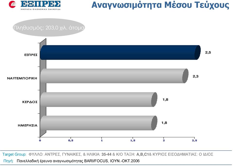 2,5 Target Group: ΦΥΛΛΟ: ΑΝΤΡΕΣ, ΓΥΝΑΙΚΕΣ, & ΗΛΙΚΙΑ: 35-44 & Κ/Ο ΤΑΞΗ: