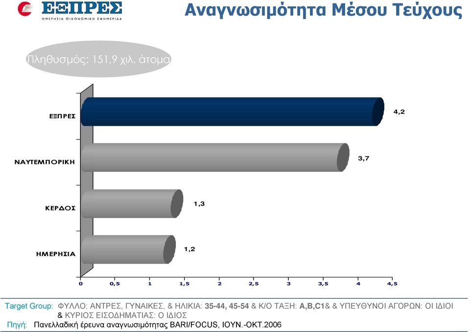 4,5 Target Group: ΦΥΛΛΟ: ΑΝΤΡΕΣ, ΓΥΝΑΙΚΕΣ, & ΗΛΙΚΙΑ: 35-44, 45-54 & Κ/Ο ΤΑΞΗ: A,B,C1&