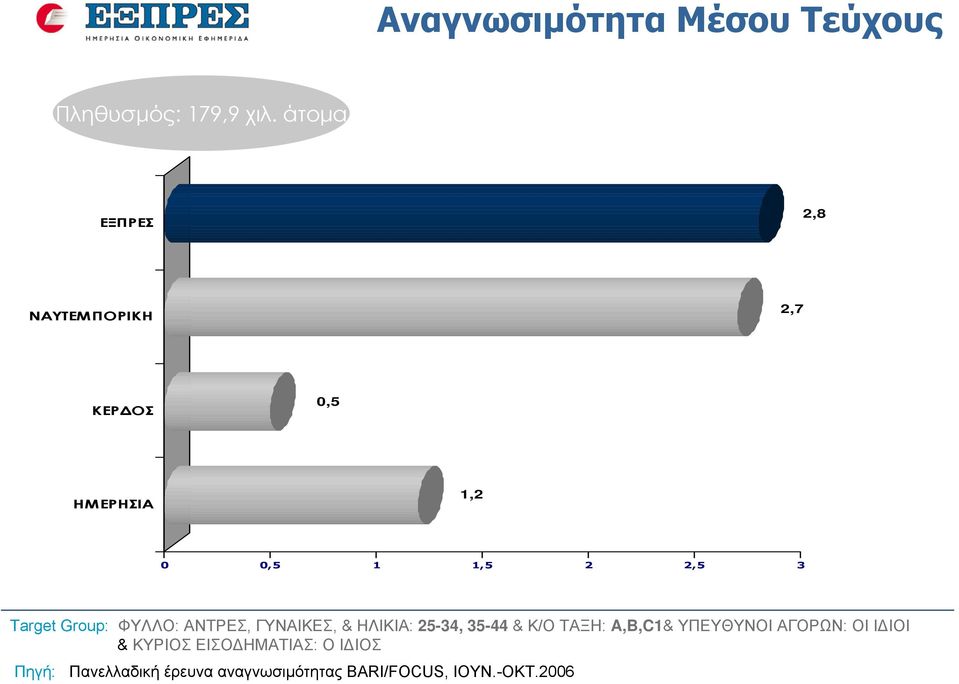 Target Group: ΦΥΛΛΟ: ΑΝΤΡΕΣ, ΓΥΝΑΙΚΕΣ, & ΗΛΙΚΙΑ: 25-34, 35-44 & Κ/Ο ΤΑΞΗ: A,B,C1&