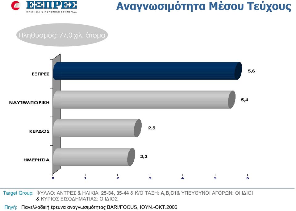 Group: ΦΥΛΛΟ: ΑΝΤΡΕΣ & ΗΛΙΚΙΑ: 25-34, 35-44 & Κ/Ο ΤΑΞΗ: A,B,C1& ΥΠΕΥΘΥΝΟΙ