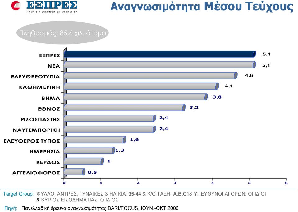 2,4 ΕΛΕΥΘΕΡΟΣ ΤΥΠΟΣ 1,6 ΗΜΕΡΗΣΙΑ 1,3 ΚΕΡΔΟΣ 1 ΑΓΓΕΛΙΟΦΟΡΟΣ 0,5 0 1 2 3 4 5 6 Target Group: ΦΥΛΛΟ: ΑΝΤΡΕΣ,