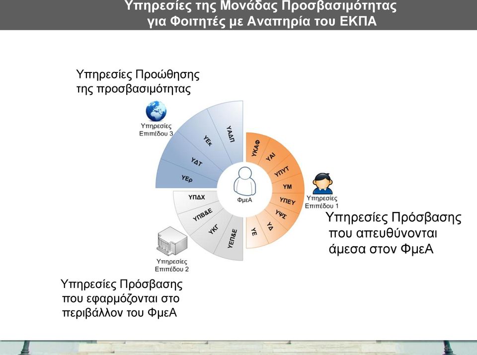 προσβασιμότητας Υπηρεσίες Πρόσβασης που απευθύνονται