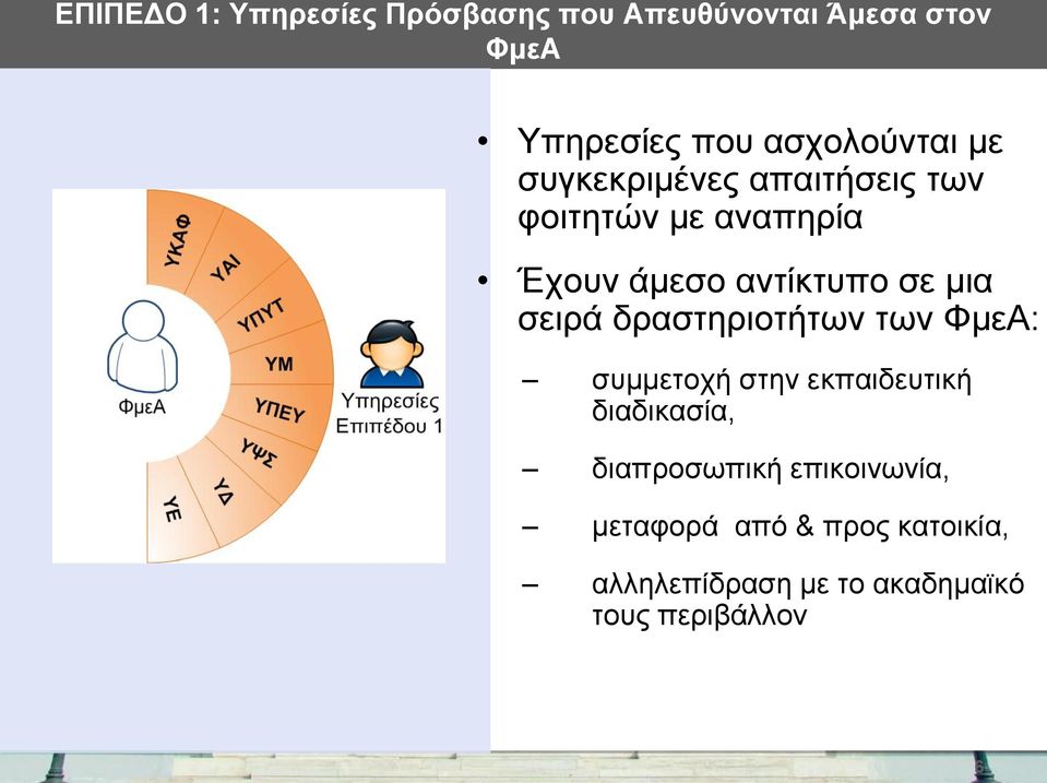 σε μια σειρά δραστηριοτήτων των ΦμεΑ: συμμετοχή στην εκπαιδευτική διαδικασία,