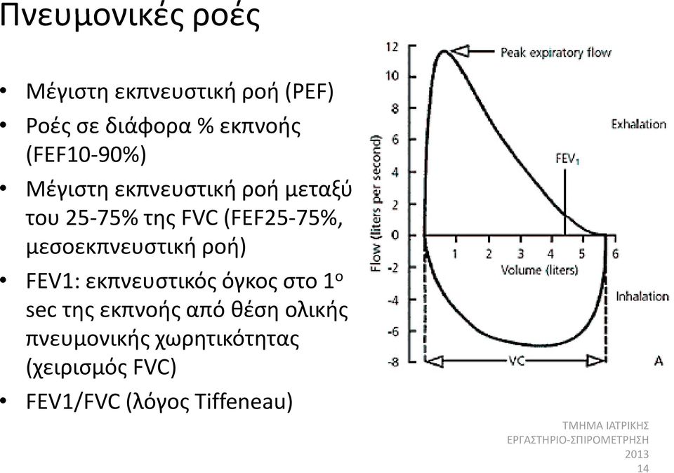 μεσοεκπνευστική ροή) FEV1: εκπνευστικός όγκος στο 1 ο sec της εκπνοής από