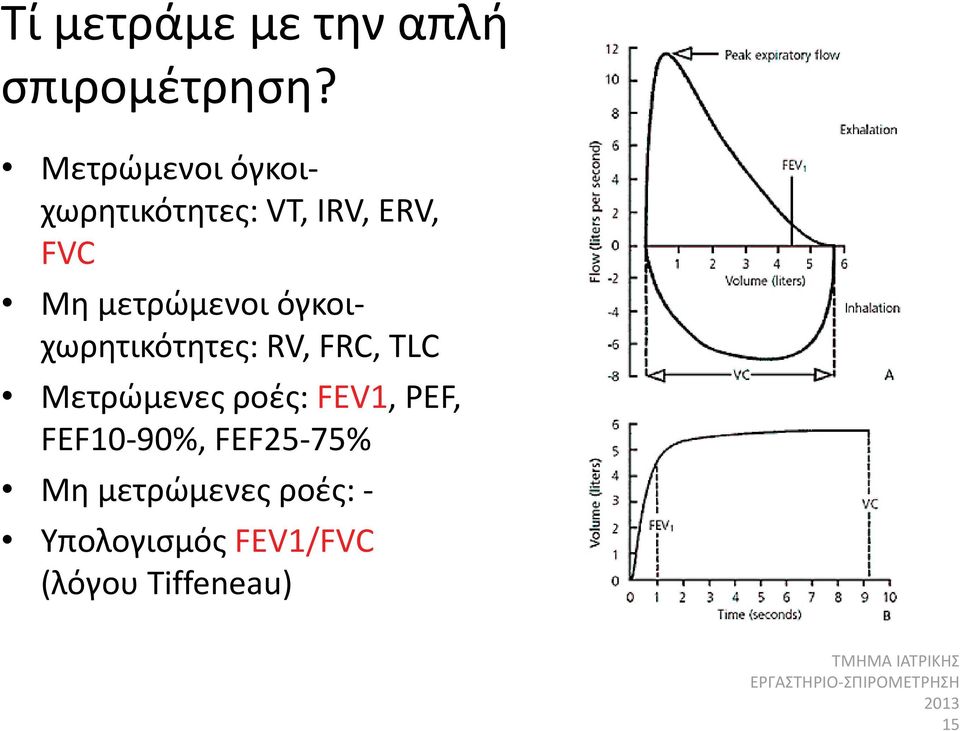 μετρώμενοι όγκοι χωρητικότητες: RV, FRC, TLC Μετρώμενες