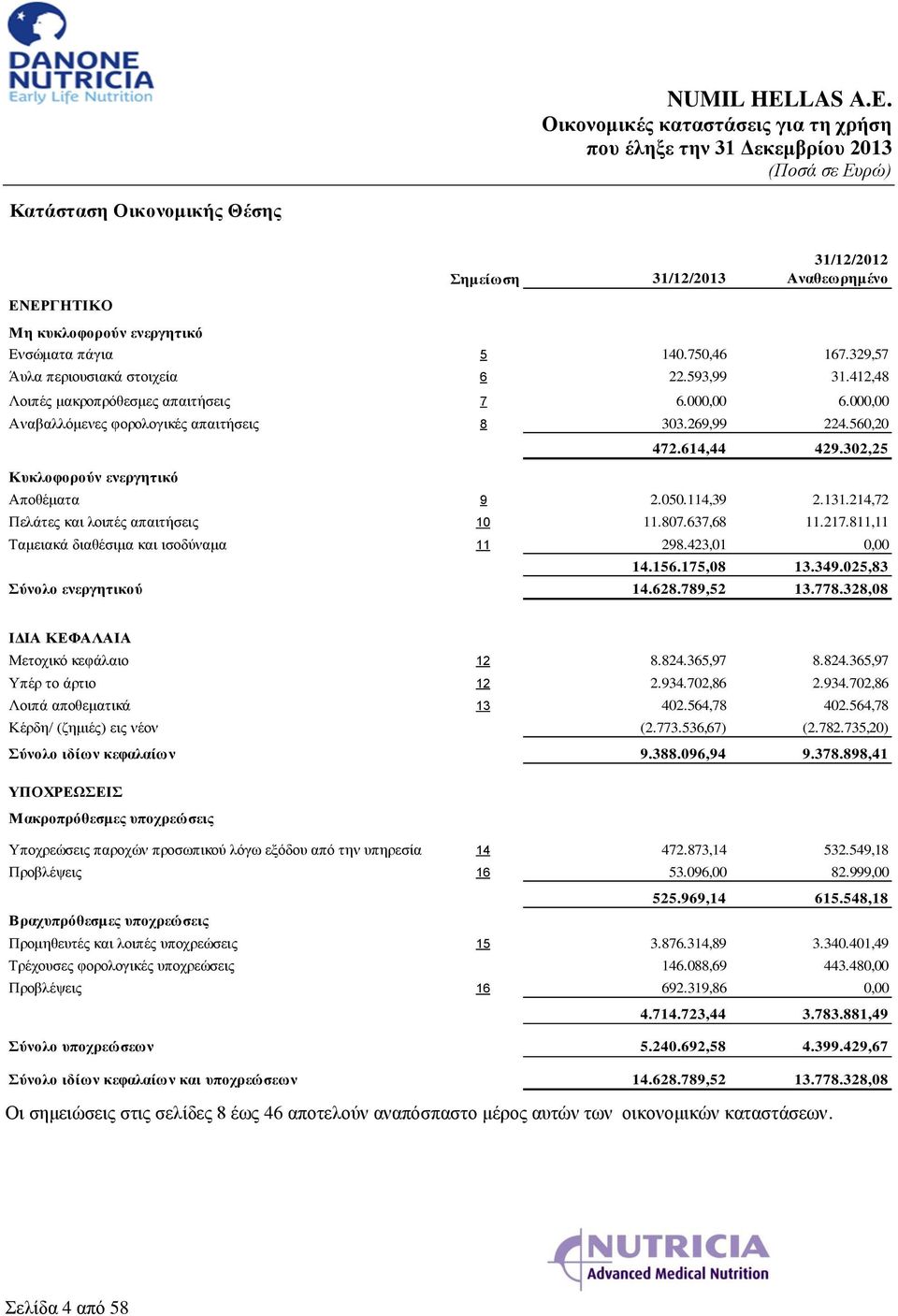 214,72 Πελάτες και λοιπές απαιτήσεις 10 11.807.637,68 11.217.811,11 Ταμειακά διαθέσιμα και ισοδύναμα 11 298.423,01 0,00 14.156.175,08 13.349.025,83 Σύνολο ενεργητικού 14.628.789,52 13.778.