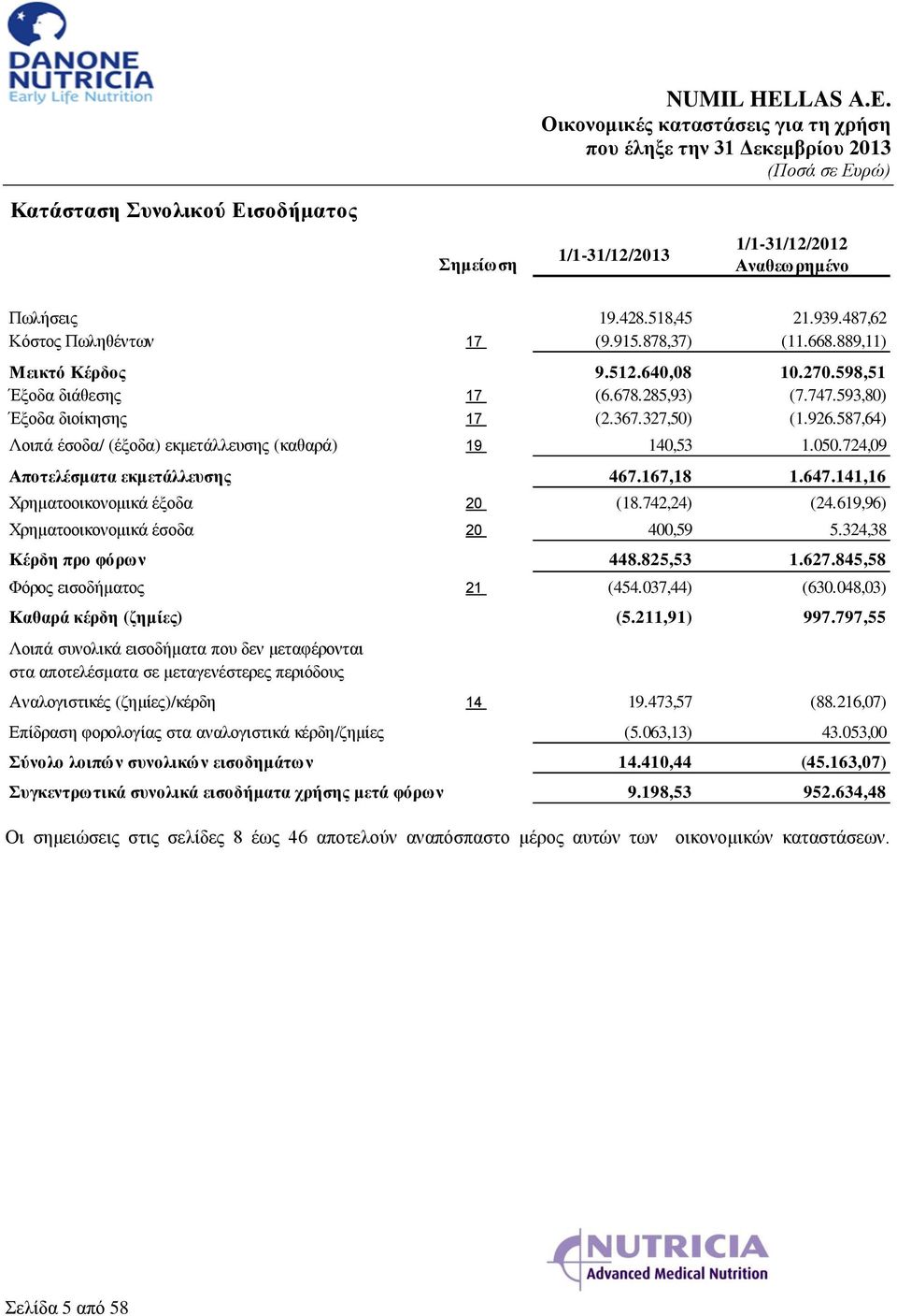 724,09 Αποτελέσματα εκμετάλλευσης 467.167,18 1.647.141,16 Χρηματοοικονομικά έξοδα 20 (18.742,24) (24.619,96) Χρηματοοικονομικά έσοδα 20 400,59 5.324,38 Κέρδη προ φόρων 448.825,53 1.627.
