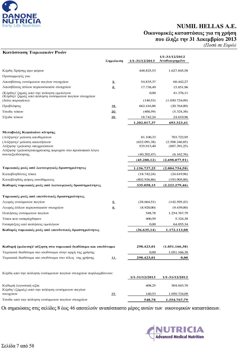 376,11 (Κέρδη)/ ζημιές από πώληση ενσώματων παγίων στοιχείων (δείτε παρακάτω) (140,53) (1.050.724,09) Προβλέψεις 16 662.416,86 (20.764,00) Έσοδα τόκων 20 (400,59) (5.324,38) Έξοδα τόκων 20 18.