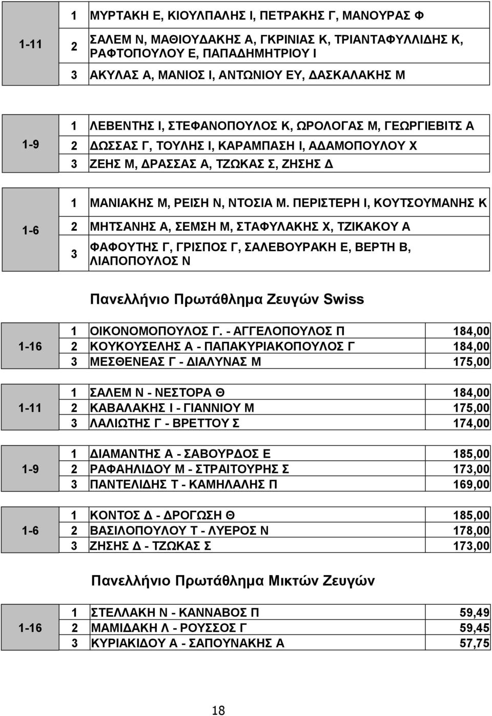 ΠΕΡΙΣΤΕΡΗ Ι, ΚΟΥΤΣΟΥΜΑΝΗΣ Κ 1-6 2 ΜΗΤΣΑΝΗΣ Α, ΣΕΜΣΗ Μ, ΣΤΑΦΥΛΑΚΗΣ Χ, ΤΖΙΚΑΚΟΥ Α 3 ΦΑΦΟΥΤΗΣ Γ, ΓΡΙΣΠΟΣ Γ, ΣΑΛΕΒΟΥΡΑΚΗ Ε, ΒΕΡΤΗ Β, ΛΙΑΠΟΠΟΥΛΟΣ Ν Πανελλήνιο Πρωτάθλημα Ζευγών Swiss 1-16 1-11 1-9 1-6 1