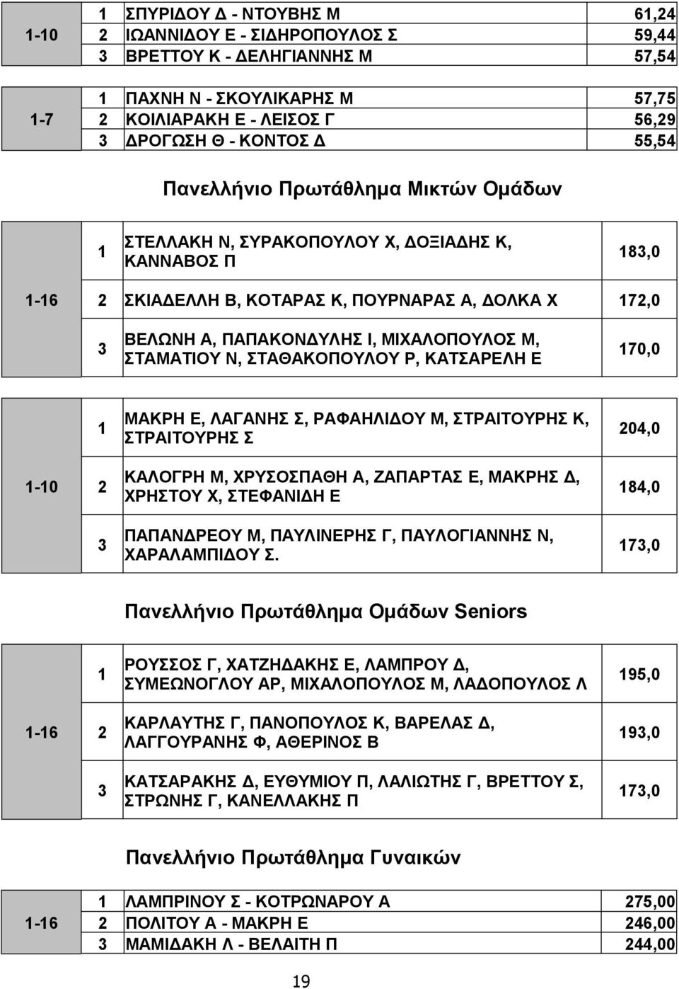 Μ, ΣΤΑΜΑΤΙΟΥ Ν, ΣΤΑΘΑΚΟΠΟΥΛΟΥ Ρ, ΚΑΤΣΑΡΕΛΗ Ε 170,0 1 ΜΑΚΡΗ Ε, ΛΑΓΑΝΗΣ Σ, ΡΑΦΑΗΛΙΔΟΥ Μ, ΣΤΡΑΙΤΟΥΡΗΣ Κ, ΣΤΡΑΙΤΟΥΡΗΣ Σ 204,0 1-10 2 ΚΑΛΟΓΡΗ Μ, ΧΡΥΣΟΣΠΑΘΗ Α, ΖΑΠΑΡΤΑΣ Ε, ΜΑΚΡΗΣ Δ, ΧΡΗΣΤΟΥ Χ, ΣΤΕΦΑΝΙΔΗ Ε