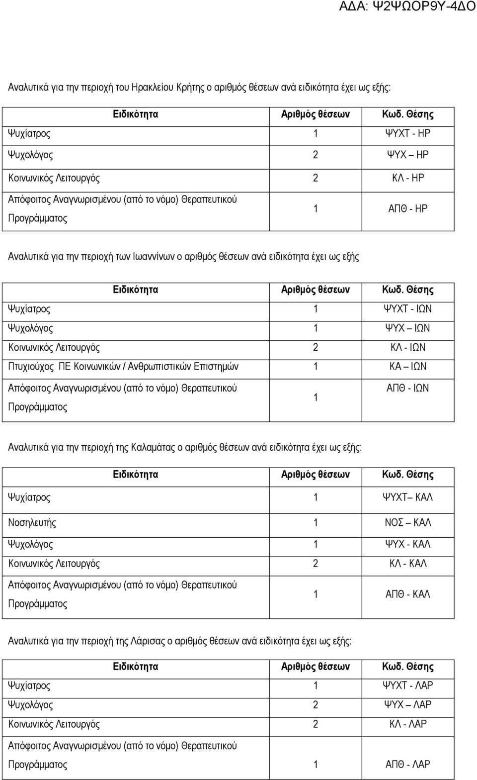 Επιστημών 1 ΚΑ ΙΩΝ 1 ΑΠΘ - ΙΩΝ Αναλυτικά για την περιοχή της Καλαμάτας ο αριθμός θέσεων ανά ειδικότητα έχει ως εξής: Ψυχίατρος 1 ΨΥΧΤ ΚΑΛ Νοσηλευτής 1 ΝΟΣ ΚΑΛ Ψυχολόγος 1 ΨΥΧ - ΚΑΛ Κοινωνικός