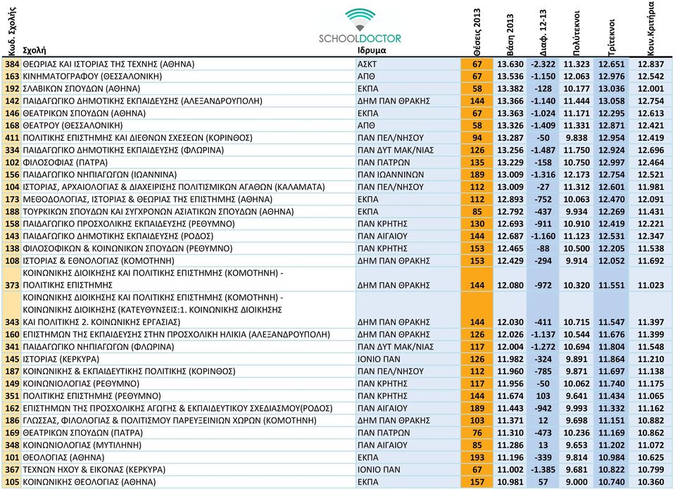 295 12.613 168 ΘΕΑΤΡΟΥ (ΘΕΣΣΑΛΟΝΙΚΗ) ΑΠΘ 58 13.326 1.409 11.331 12.871 12.421 411 ΠΟΛΙΤΙΚΗΣ ΕΠΙΣΤΗΜΗΣ ΚΑΙ ΔΙΕΘΝΩΝ ΣΧΕΣΕΩΝ (ΚΟΡΙΝΘΟΣ) ΠΑΝ ΠΕΛ/ΝΗΣΟΥ 94 13.287 50 9.838 12.954 12.