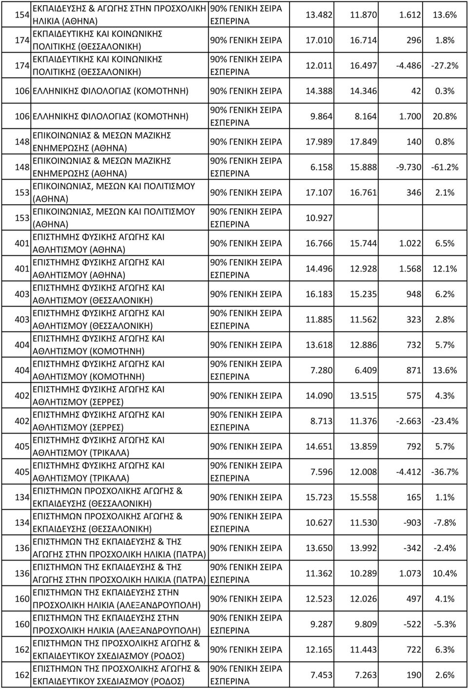 8% ΕΠΙΚΟΙΝΩΝΙΑΣ & ΜΕΣΩΝ ΜΑΖΙΚΗΣ 148 ΕΝΗΜΕΡΩΣΗΣ 6.158 15.888-9.730-61.2% ΕΠΙΚΟΙΝΩΝΙΑΣ, ΜΕΣΩΝ ΚΑΙ ΠΟΛΙΤΙΣΜΟΥ 153 17.107 16.761 346 2.1% ΕΠΙΚΟΙΝΩΝΙΑΣ, ΜΕΣΩΝ ΚΑΙ ΠΟΛΙΤΙΣΜΟΥ 153 10.