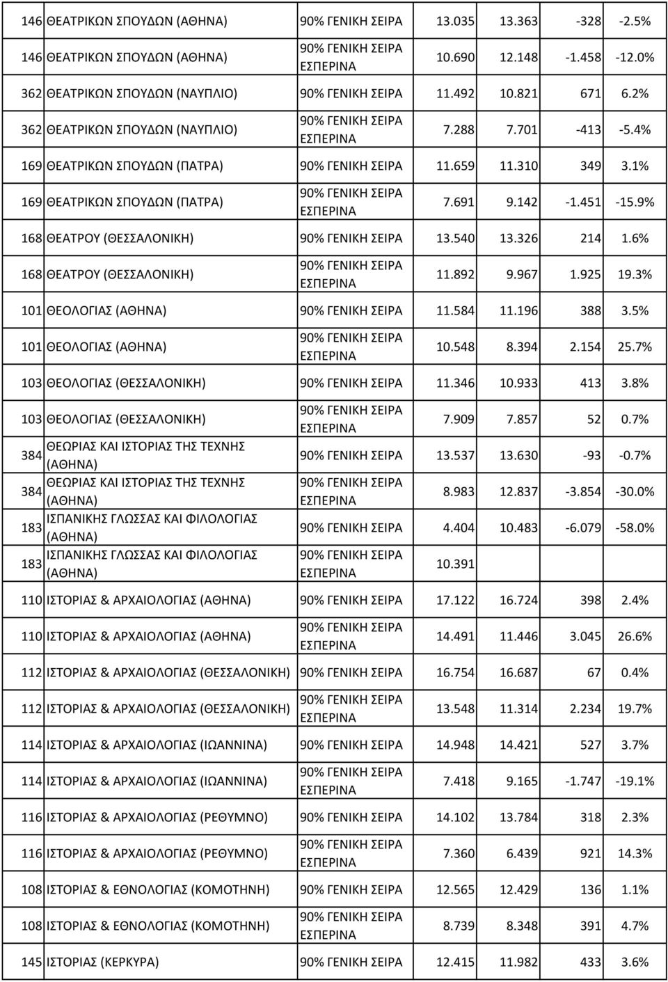 584 11.196 388 3.5% 101 ΘΕΟΛΟΓΙΑΣ 10.548 8.394 2.154 25.7% 103 ΘΕΟΛΟΓΙΑΣ 11.346 10.933 413 3.