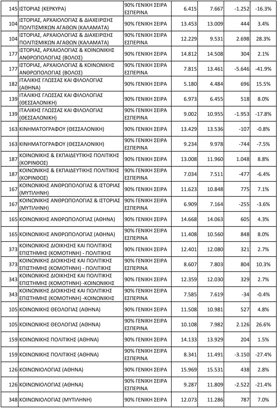 ΦΙΛΟΛΟΓΙΑΣ 139 6.415 7.667-1.252-16.3% 13.453 13.009 444 3.4% 12.229 9.531 2.698 28.3% 14.812 14.508 304 2.1% 7.815 13.461-5.646-41.9% 5.180 4.484 696 15.5% 6.973 6.455 518 8.0% 9.002 10.955-1.953-17.