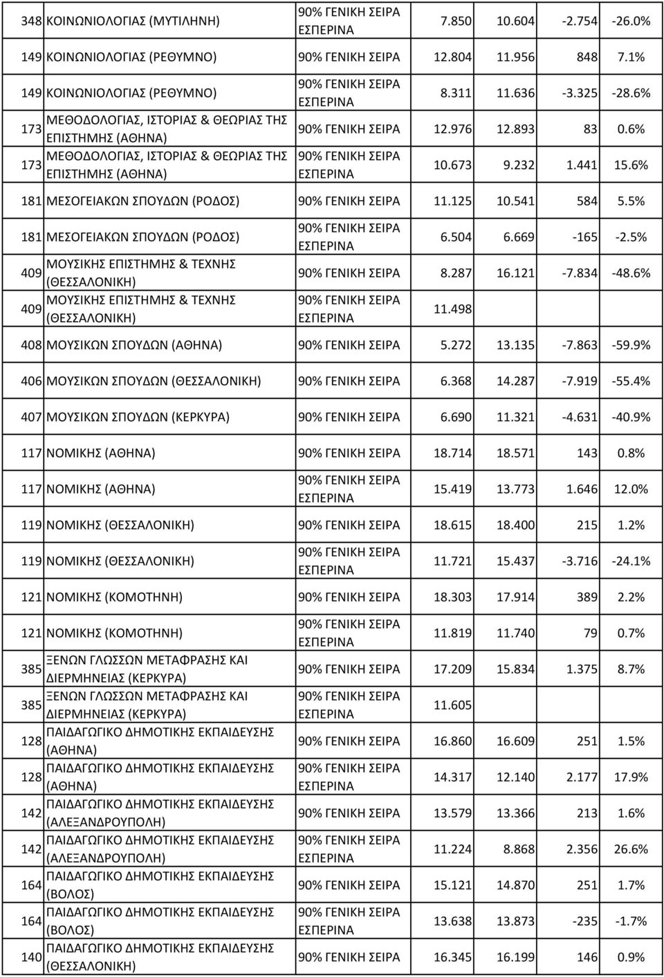 6% 181 ΜΕΣΟΓΕΙΑΚΩΝ ΣΠΟΥΔΩΝ (ΡΟΔΟΣ) 11.125 10.541 584 5.5% 181 ΜΕΣΟΓΕΙΑΚΩΝ ΣΠΟΥΔΩΝ (ΡΟΔΟΣ) ΜΟΥΣΙΚΗΣ ΕΠΙΣΤΗΜΗΣ & ΤΕΧΝΗΣ 409 ΜΟΥΣΙΚΗΣ ΕΠΙΣΤΗΜΗΣ & ΤΕΧΝΗΣ 409 6.504 6.669-165 -2.5% 8.287 16.121-7.834-48.