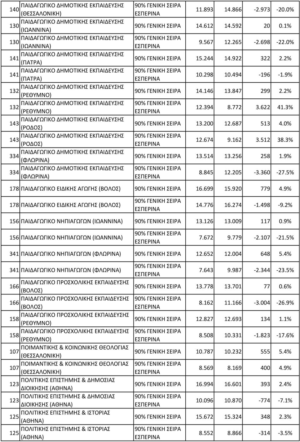 5% 178 ΠΑΙΔΑΓΩΓΙΚΟ ΕΙΔΙΚΗΣ ΑΓΩΓΗΣ (ΒΟΛΟΣ) 16.699 15.920 779 4.9% 178 ΠΑΙΔΑΓΩΓΙΚΟ ΕΙΔΙΚΗΣ ΑΓΩΓΗΣ (ΒΟΛΟΣ) 14.776 16.274-1.498-9.2% 156 ΠΑΙΔΑΓΩΓΙΚΟ ΝΗΠΙΑΓΩΓΩΝ (ΙΩΑΝΝΙΝΑ) 13.126 13.009 117 0.