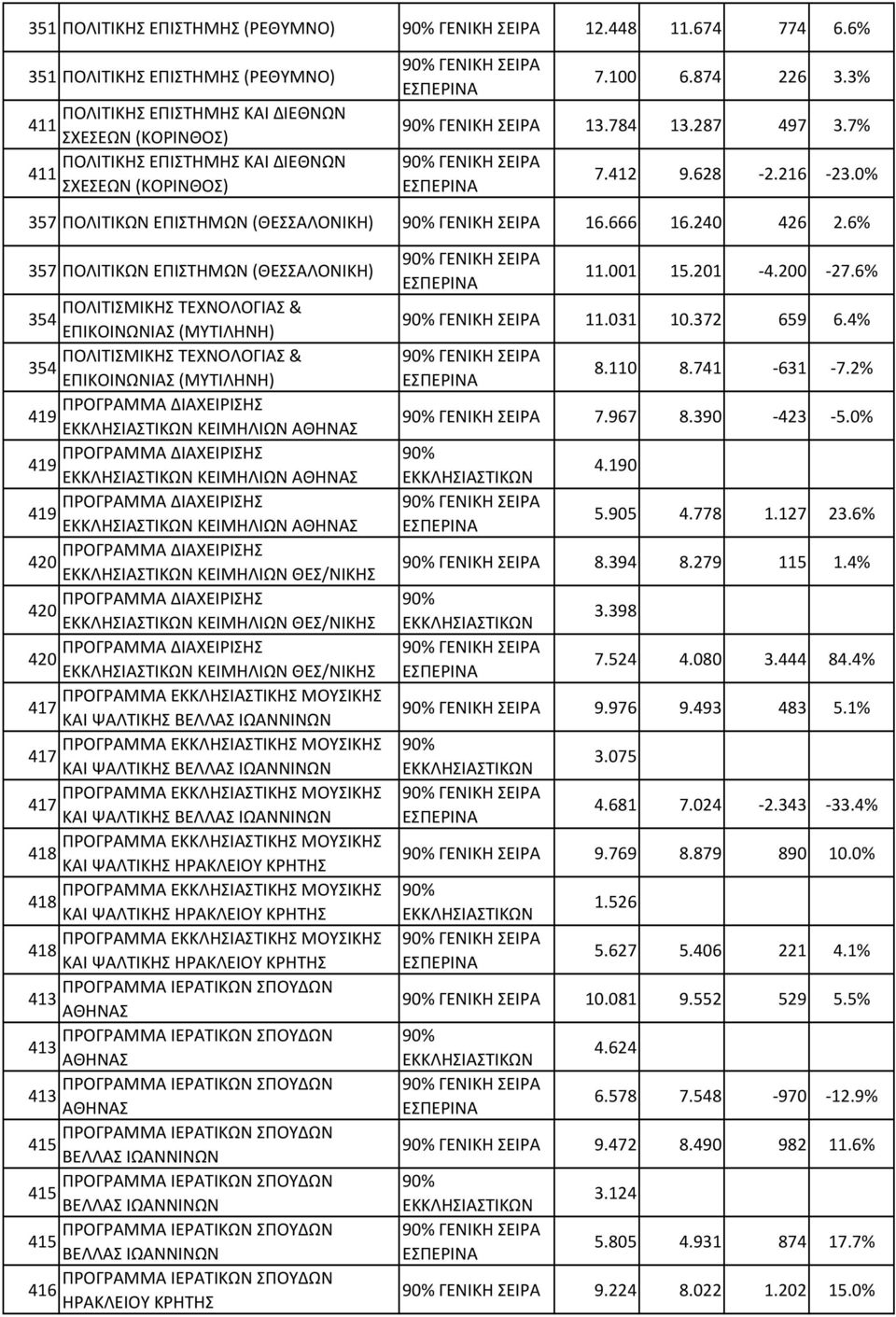 6% 357 ΠΟΛΙΤΙΚΩΝ ΕΠΙΣΤΗΜΩΝ ΠΟΛΙΤΙΣΜΙΚΗΣ ΤΕΧΝΟΛΟΓΙΑΣ & 354 ΕΠΙΚΟΙΝΩΝΙΑΣ (ΜΥΤΙΛΗΝΗ) ΠΟΛΙΤΙΣΜΙΚΗΣ ΤΕΧΝΟΛΟΓΙΑΣ & 354 ΕΠΙΚΟΙΝΩΝΙΑΣ (ΜΥΤΙΛΗΝΗ) 419 ΚΕΙΜΗΛΙΩΝ ΑΘΗΝΑΣ 419 ΚΕΙΜΗΛΙΩΝ ΑΘΗΝΑΣ 419 ΚΕΙΜΗΛΙΩΝ ΑΘΗΝΑΣ