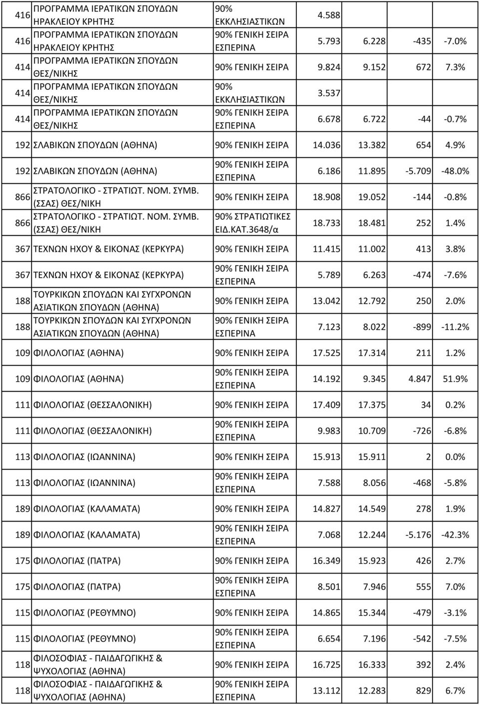 8% ΣΤΡΑΤΙΩΤΙΚΕΣ ΕΙΔ.ΚΑΤ.3648/α 18.733 18.481 252 1.4% 367 ΤΕΧΝΩΝ ΗΧΟΥ & ΕΙΚΟΝΑΣ (ΚΕΡΚΥΡΑ) 11.415 11.002 413 3.