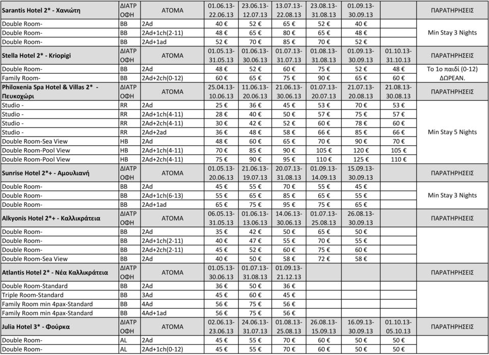 13-01.06.13-01.07.13-01.08.13-01.09.13-01.10.13-31.05.13 30.06.13 31.07.13 31.08.13 30.09.13 31.10.13 Double Room- BB 2Ad 48 52 60 75 52 48 Family Room- BB 2Ad+2ch(0-12) 60 65 75 90 65 60 Philoxenia Spa Hotel & Villas 2* - 25.