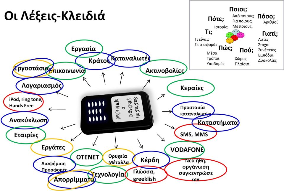 Εμπόδια Δυσκολίες Λογαριασμός ipod, ring tone, Hands Free Ανακύκλωση Εταιρίες Εργάτες Διαφήμιση Προσφορές ΟΤΕΝΕΤ Ορυχεία Μέταλλα