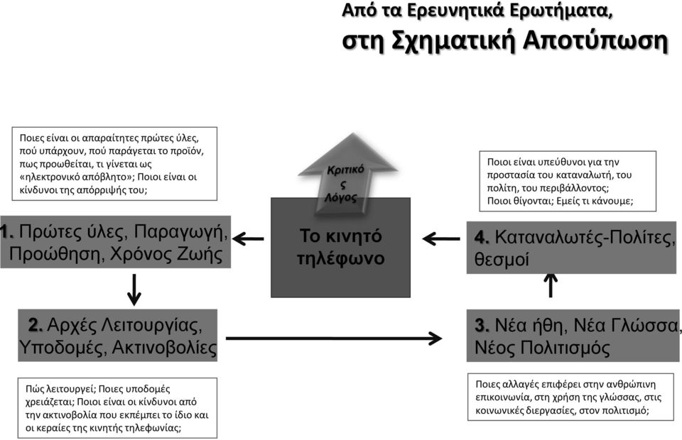 Πρώτες ύλες, Παραγωγή, Προώθηση, Χρόνος Ζωής Το κινητό τηλέφωνο Ποιοι είναι υπεύθυνοι για την προστασία του καταναλωτή, του πολίτη, του περιβάλλοντος; Ποιοι θίγονται; Εμείς τι κάνουμε; 4.