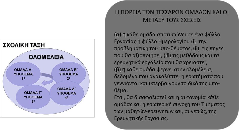 μεθόδους και τα ερευνητικά εργαλεία που θα χρειαστεί, (β) η κάθε ομάδα φέρνει στην ολομέλεια, δεδομένα που ανακαλύπτει ή ερωτήματα που γεννιόνται και