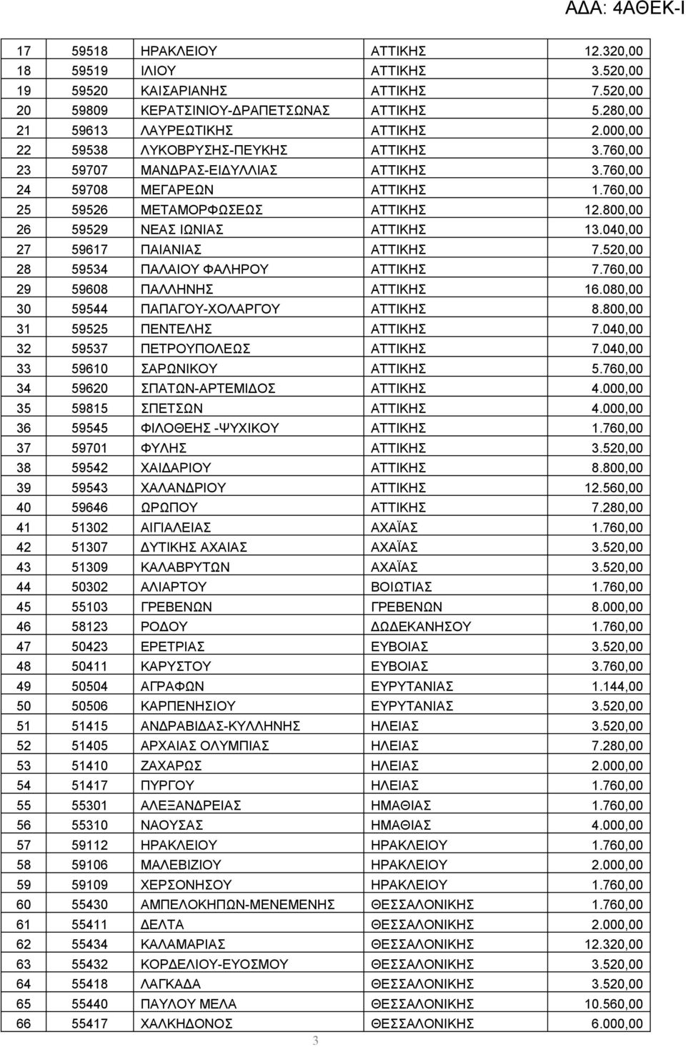 800,00 26 59529 ΝΕΑΣ ΙΩΝΙΑΣ ΑΤΤΙΚΗΣ 13.040,00 27 59617 ΠΑΙΑΝΙΑΣ ΑΤΤΙΚΗΣ 7.520,00 28 59534 ΠΑΛΑΙΟΥ ΦΑΛΗΡΟΥ ΑΤΤΙΚΗΣ 7.760,00 29 59608 ΠΑΛΛΗΝΗΣ ΑΤΤΙΚΗΣ 16.080,00 30 59544 ΠΑΠΑΓΟΥ-ΧΟΛΑΡΓΟΥ ΑΤΤΙΚΗΣ 8.