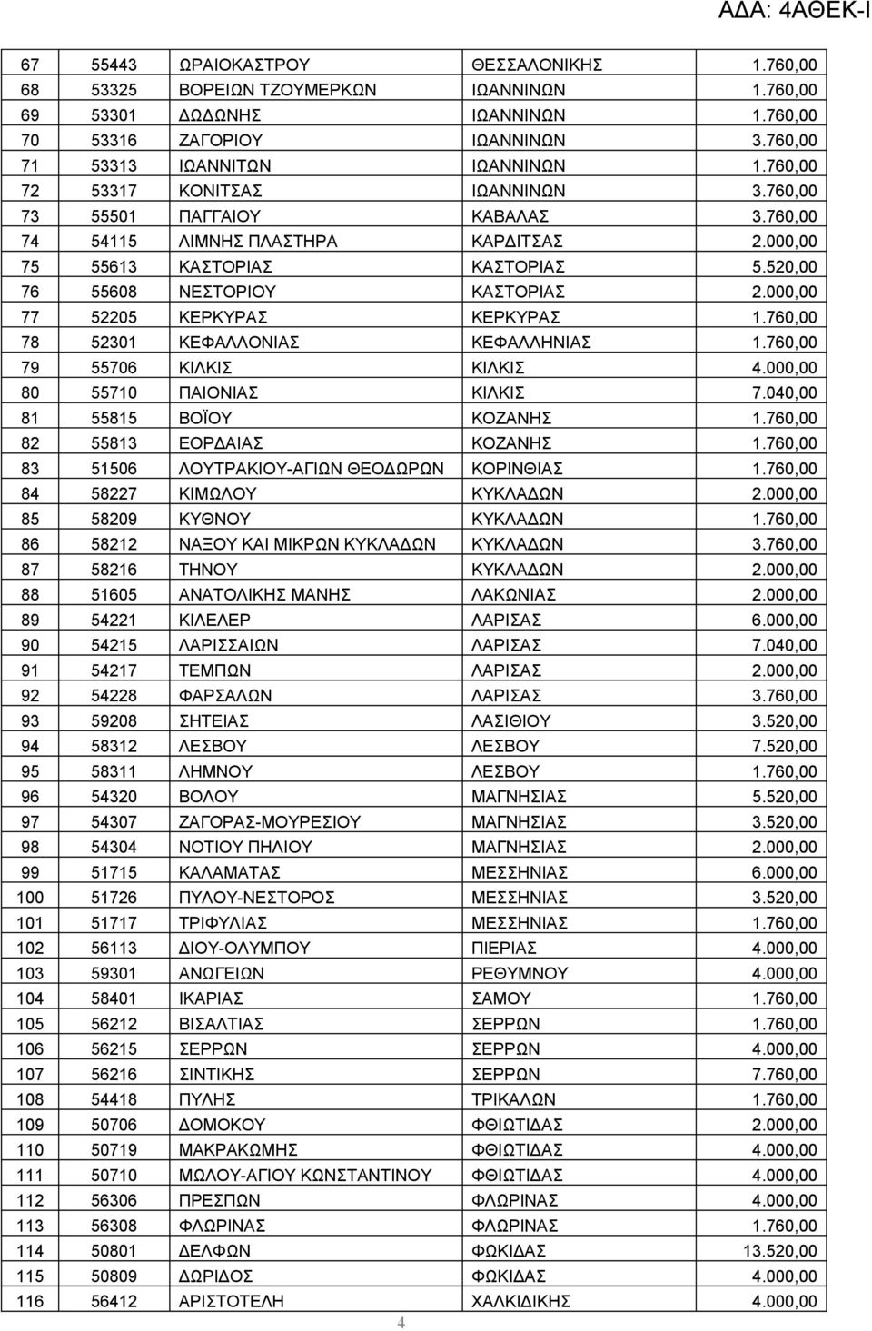 000,00 77 52205 ΚΕΡΚΥΡΑΣ ΚΕΡΚΥΡΑΣ 1.760,00 78 52301 ΚΕΦΑΛΛΟΝΙΑΣ ΚΕΦΑΛΛΗΝΙΑΣ 1.760,00 79 55706 ΚΙΛΚΙΣ ΚΙΛΚΙΣ 4.000,00 80 55710 ΠΑΙΟΝΙΑΣ ΚΙΛΚΙΣ 7.040,00 81 55815 ΒΟΪΟΥ ΚΟΖΑΝΗΣ 1.