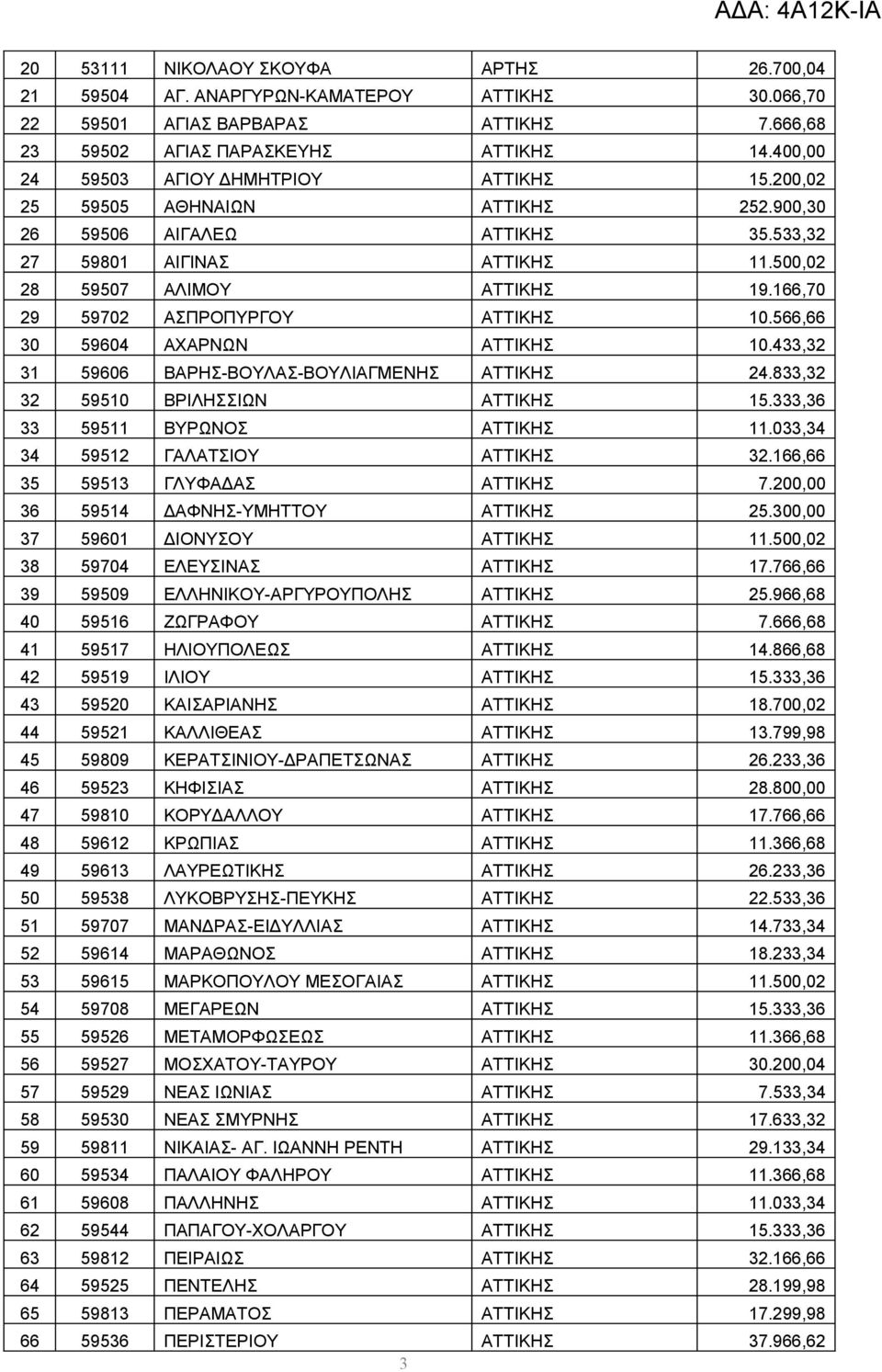 166,70 29 59702 ΑΣΠΡΟΠΥΡΓΟΥ ΑΤΤΙΚΗΣ 10.566,66 30 59604 ΑΧΑΡΝΩΝ ΑΤΤΙΚΗΣ 10.433,32 31 59606 ΒΑΡΗΣ-ΒΟΥΛΑΣ-ΒΟΥΛΙΑΓΜΕΝΗΣ ΑΤΤΙΚΗΣ 24.833,32 32 59510 ΒΡΙΛΗΣΣΙΩΝ ΑΤΤΙΚΗΣ 15.333,36 33 59511 ΒΥΡΩΝΟΣ ΑΤΤΙΚΗΣ 11.