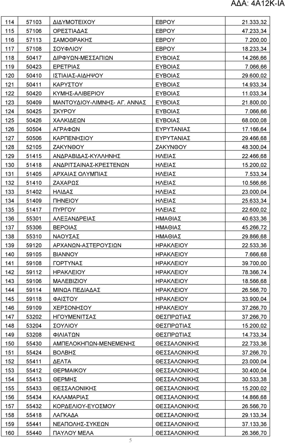 033,34 123 50409 ΜΑΝΤΟΥΔΙΟΥ-ΛΙΜΝΗΣ- ΑΓ. ΑΝΝΑΣ ΕΥΒΟΙΑΣ 21.800,00 124 50425 ΣΚΥΡΟΥ ΕΥΒΟΙΑΣ 7.066,66 125 50426 ΧΑΛΚΙΔΕΩΝ ΕΥΒΟΙΑΣ 68.000,08 126 50504 ΑΓΡΑΦΩΝ ΕΥΡΥΤΑΝΙΑΣ 17.