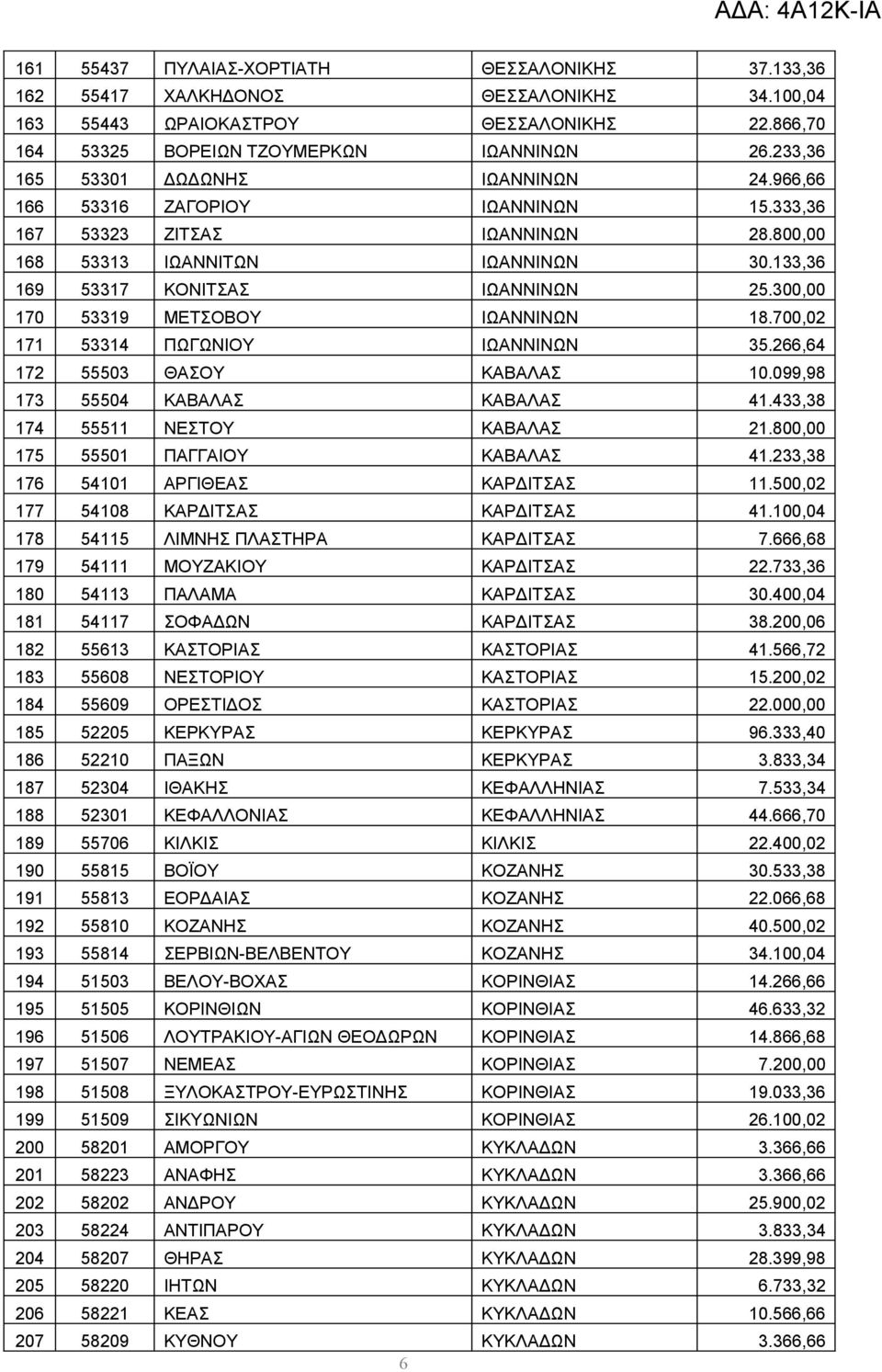 300,00 170 53319 ΜΕΤΣΟΒΟΥ ΙΩΑΝΝΙΝΩΝ 18.700,02 171 53314 ΠΩΓΩΝΙΟΥ ΙΩΑΝΝΙΝΩΝ 35.266,64 172 55503 ΘΑΣΟΥ ΚΑΒΑΛΑΣ 10.099,98 173 55504 ΚΑΒΑΛΑΣ ΚΑΒΑΛΑΣ 41.433,38 174 55511 ΝΕΣΤΟΥ ΚΑΒΑΛΑΣ 21.