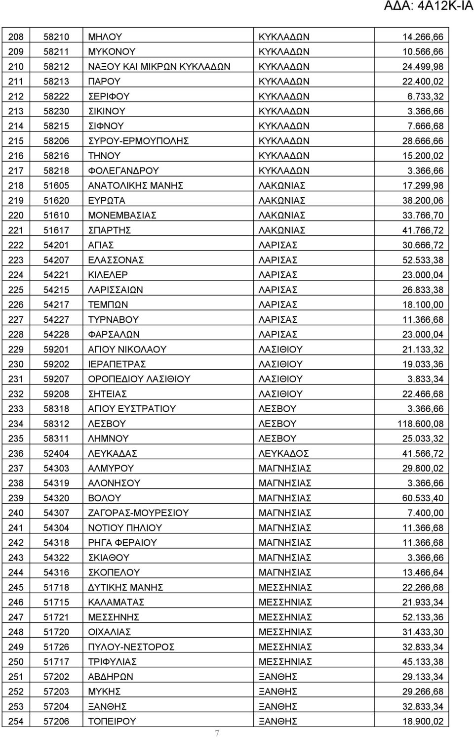 366,66 218 51605 ΑΝΑΤΟΛΙΚΗΣ ΜΑΝΗΣ ΛΑΚΩΝΙΑΣ 17.299,98 219 51620 ΕΥΡΩΤΑ ΛΑΚΩΝΙΑΣ 38.200,06 220 51610 ΜΟΝΕΜΒΑΣΙΑΣ ΛΑΚΩΝΙΑΣ 33.766,70 221 51617 ΣΠΑΡΤΗΣ ΛΑΚΩΝΙΑΣ 41.766,72 222 54201 ΑΓΙΑΣ ΛΑΡΙΣΑΣ 30.