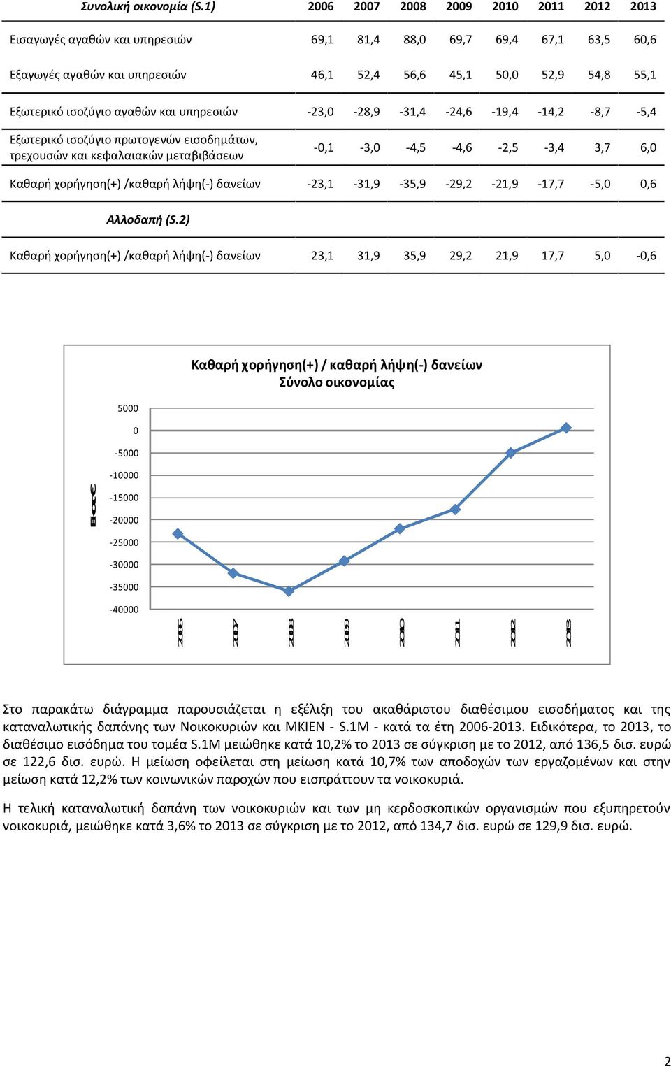 -23,0-28,9-31,4-24,6-19,4-14,2-8,7-5,4 Εξωτερικό ισοζύγιο πρωτογενών εισοδημάτων, τρεχουσών και κεφαλαιακών μεταβιβάσεων -0,1-3,0-4,5-4,6-2,5-3,4 3,7 6,0 Καθαρή χορήγηση(+) /καθαρή λήψη(-) δανείων