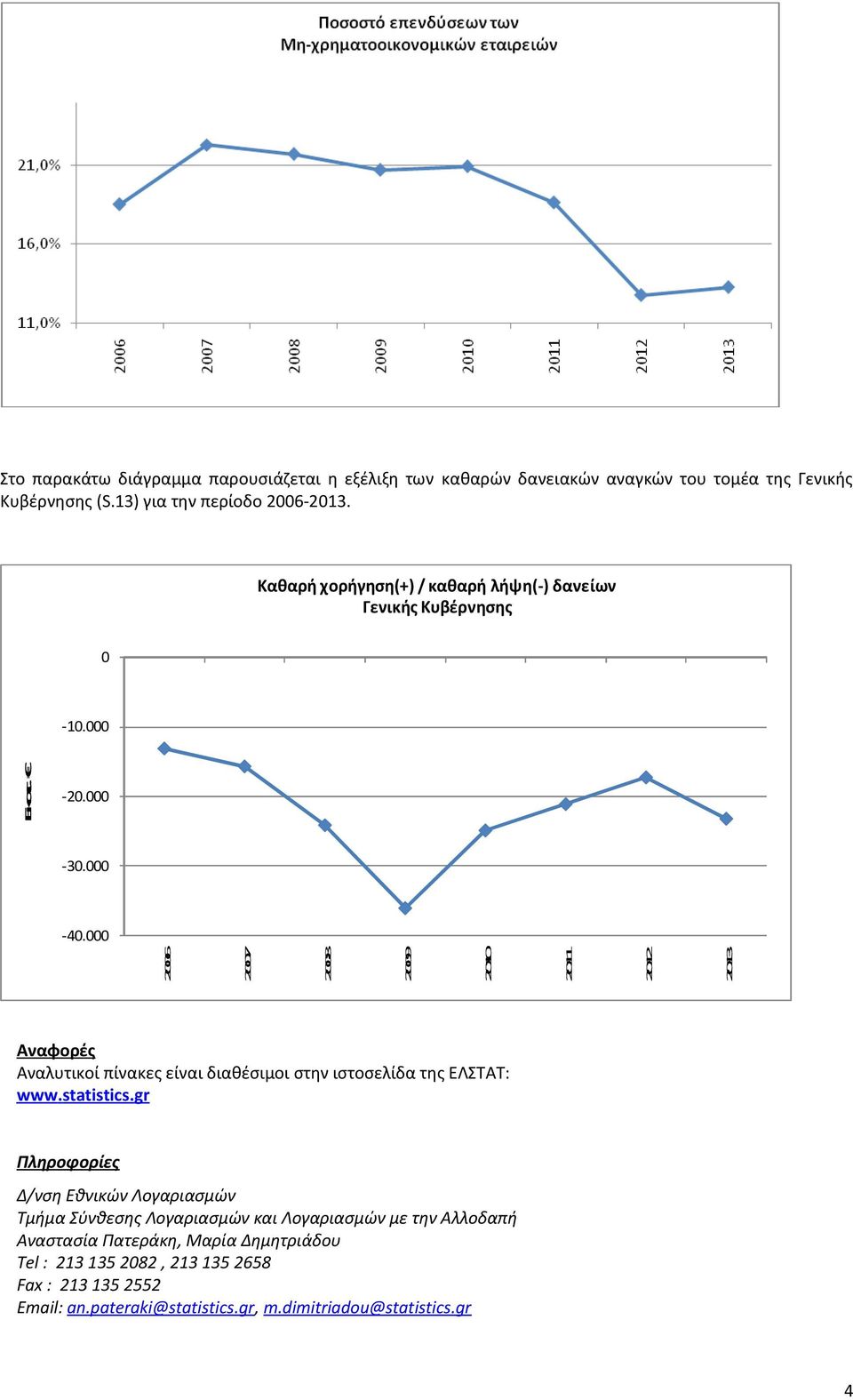 000 2006 2007 2008 2009 2010 2011 2012 2013 Αναφορές Αναλυτικοί πίνακες είναι διαθέσιμοι στην ιστοσελίδα της ΕΛΣΤΑΤ: www. statistics.