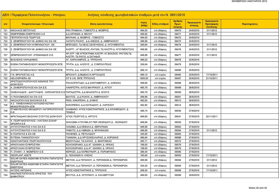 ΔΕΗ / Περιφέρεια Πελοποννήσου - Ηπείρου: Αιτήσεις σύνδεσης φωτοβολταϊκών  σταθμών μετά τον Ν. 3851/ PDF Free Download