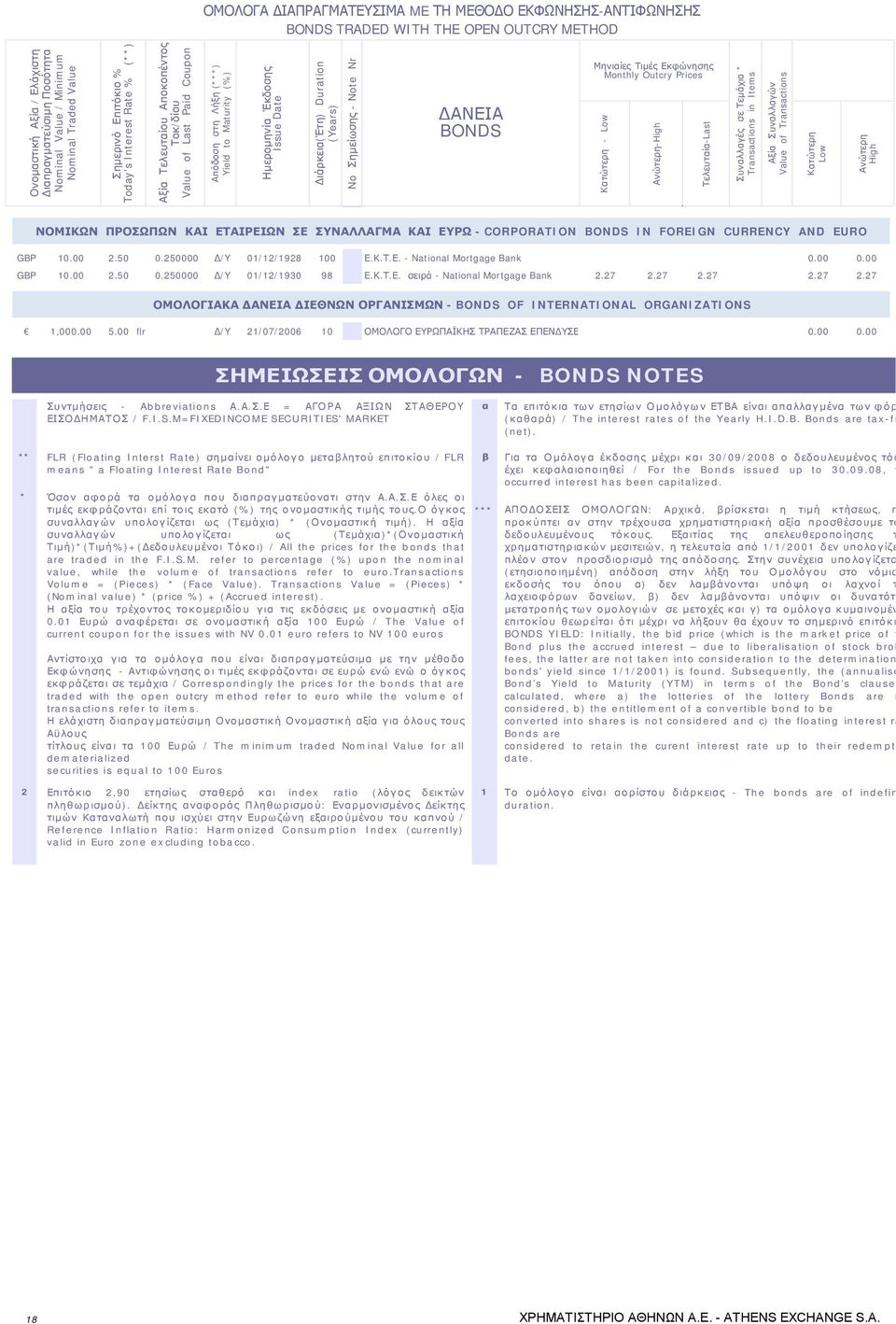 Διάρκεια(Έτη) Duration (Years) No Σημείωσης - Note Nr ΔΑΝΕΙΑ BONDS Μηνιαίες Τιμές Εκφώνησης Monthly Outcry Prices ΝΟΜΙΚΩΝ ΠΡΟΣΩΠΩΝ ΚΑΙ ΕΤΑΙΡΕΙΩΝ ΣΕ ΣΥΝΑΛΛΑΓΜΑ ΚΑΙ ΕΥΡΩ - CORPORATION BONDS IN FOREIGN