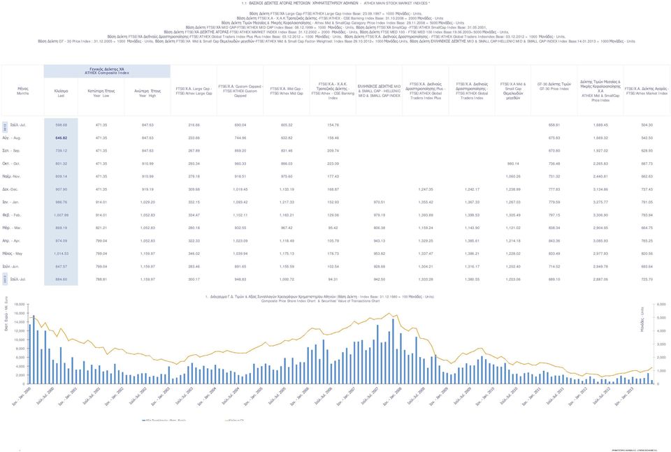 11.2008 = 5000 Μονάδες - Units Βάση Δείκτη FTSE/ΧΑ MID CAP-FTSE/ATHEX MID CAP Index Base: 08.12.1999 = 1000 Μονάδες - Units, Βάση Δείκτη FTSE/ΧΑ SmallCap -FTSE/ATHEX SmallCap Index Base: 31.05.