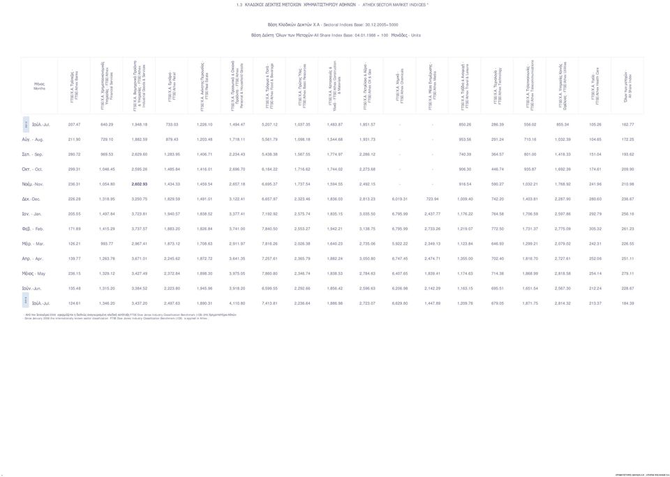 Α. Βιομηχανικά Προϊόντα & Υπηρεσίες - FTSE/Athex Industrial Goods & Services FTSE/Χ.Α. Εμπόριο - FTSE/Athex Retail FTSE/Χ.Α. Ακίνητης Περιουσίας - FTSE/Real Estate FTSE/Χ.Α. Προσωπικά & Οικιακά Προϊόντα - FTSE/Athex Personal & Household Goods FTSE/Χ.