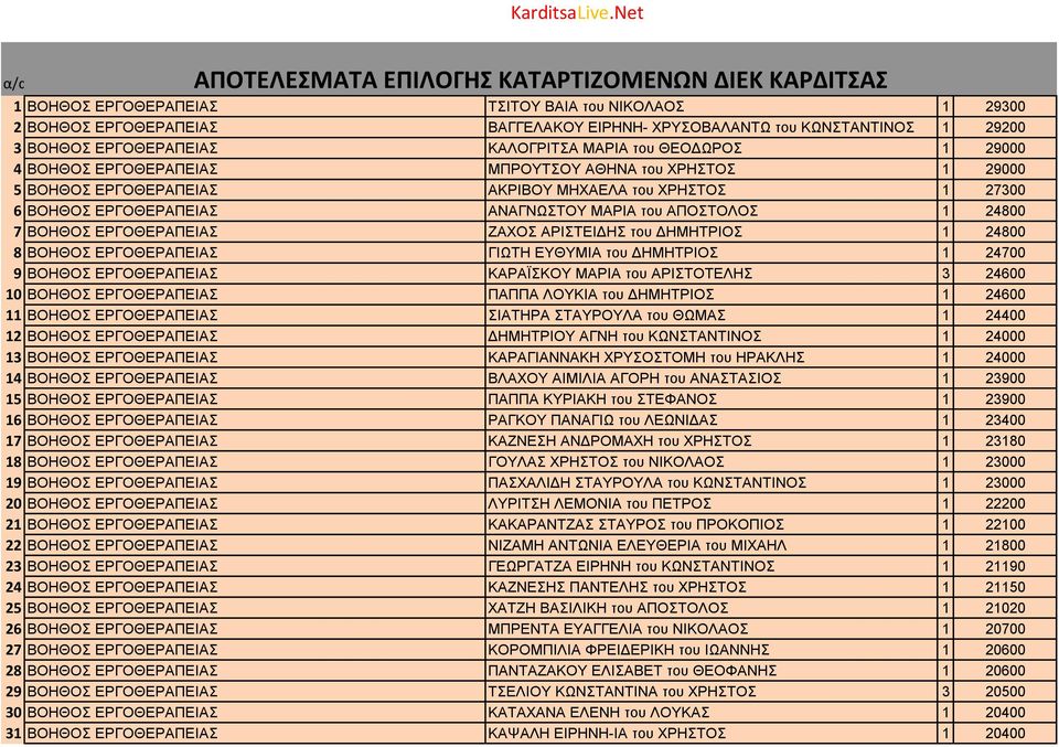 ΕΡΓΟΘΕΡΑΠΕΙΑΣ ΖΑΧΟΣ ΑΡΙΣΤΕΙΔΗΣ του ΔΗΜΗΤΡΙΟΣ 1 24800 8 ΒΟΗΘΟΣ ΕΡΓΟΘΕΡΑΠΕΙΑΣ ΓΙΩΤΗ ΕΥΘΥΜΙΑ του ΔΗΜΗΤΡΙΟΣ 1 24700 9 ΒΟΗΘΟΣ ΕΡΓΟΘΕΡΑΠΕΙΑΣ ΚΑΡΑΪΣΚΟΥ ΜΑΡΙΑ του ΑΡΙΣΤΟΤΕΛΗΣ 3 24600 10 ΒΟΗΘΟΣ ΕΡΓΟΘΕΡΑΠΕΙΑΣ