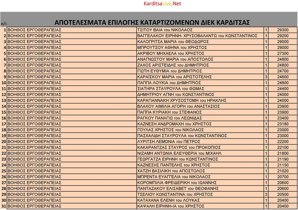 ΕΡΓΟΘΕΡΑΠΕΙΑΣ ΖΑΧΟΣ ΑΡΙΣΤΕΙΔΗΣ του ΔΗΜΗΤΡΙΟΣ 1 24800 8 ΒΟΗΘΟΣ ΕΡΓΟΘΕΡΑΠΕΙΑΣ ΓΙΩΤΗ ΕΥΘΥΜΙΑ του ΔΗΜΗΤΡΙΟΣ 1 24700 9 ΒΟΗΘΟΣ ΕΡΓΟΘΕΡΑΠΕΙΑΣ ΚΑΡΑΪΣΚΟΥ ΜΑΡΙΑ του ΑΡΙΣΤΟΤΕΛΗΣ 3 24600 10 ΒΟΗΘΟΣ ΕΡΓΟΘΕΡΑΠΕΙΑΣ