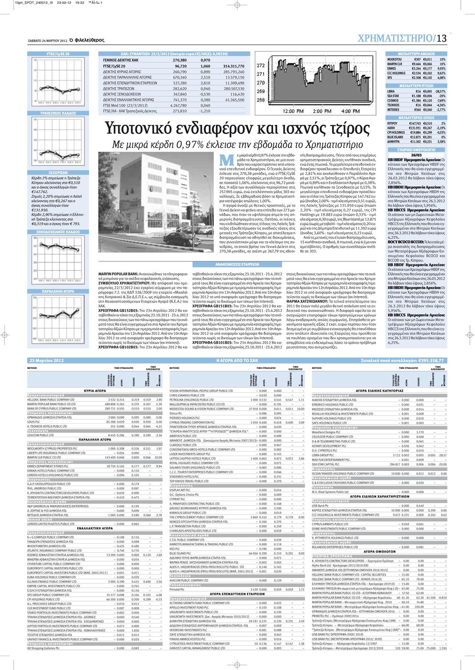ΞΕΝΟΔΟΧΕΙΑΚΟΣ ΚΛΑΔΟΣ ΠΑΡΑΛΛΗΛΗ ΑΓΟΡΑ ΧΑΚ: ΣΥΝΑΝΤΗΣΗ 23/3/2012 (Ισοτιμία ευρώ ( )/ΛΚ( ): 0,58530) ΓΕΝΙΚΟΣ ΔΕΙΚΤΗΣ ΧΑΚ 270,380 0,970 FTSE/CySE 20 96,720 1,060 314.