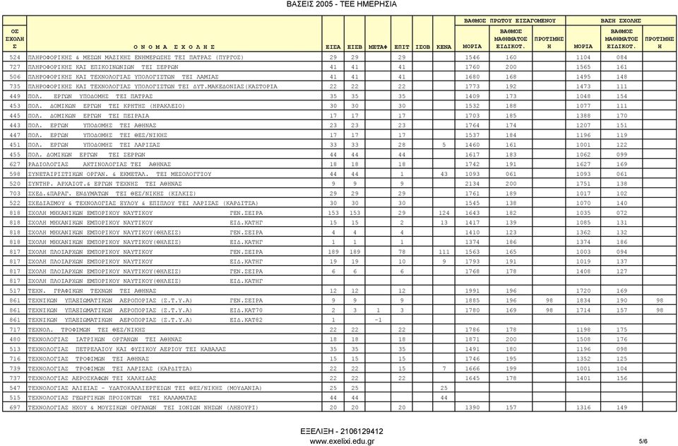 ΜΑΚΕ ΟΝΙΑ(ΚΑΤΟΡΙΑ 22 22 22 1773 192 1473 111 449 ΠΟΛ. ΕΡΓΩΝ ΥΠΟ ΟΜ TEI ΠΑΤΡΑ 35 35 35 1409 173 1048 154 453 ΠΟΛ. ΟΜΙΚΩΝ ΕΡΓΩΝ TEI ΚΡΤ (ΡΑΚΛΕΙΟ) 30 30 30 1532 188 1077 111 445 ΠΟΛ.
