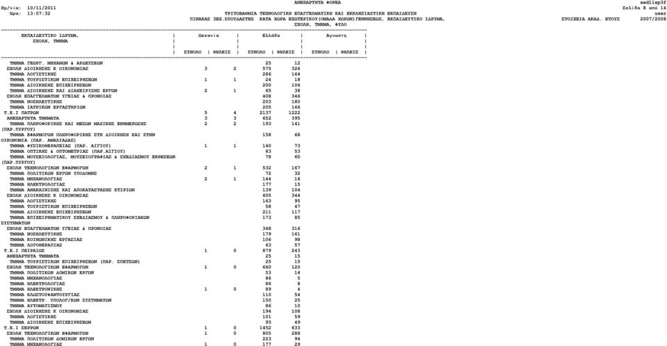 ΕΡΓΩΝ 2 1 65 38 ΣΧΟΛΗ ΕΠΑΓΓΕΛΜΑΤΩΝ ΥΓΕΙΑΣ & ΠΡΟΝΟΙΑΣ 408 346 ΤΜΗΜΑ ΝΟΣΗΛΕΥΤΙΚΗΣ 203 180 ΤΜΗΜΑ ΙΑΤΡΙΚΩΝ ΕΡΓΑΣΤΗΡΙΩΝ 205 166 Τ.Ε.Ι ΠΑΤΡΩΝ 5 4 2137 1222 ΑΝΕΞΑΡΤΗΤΑ ΤΜΗΜΑΤΑ 3 3 652 395 ΤΜΗΜΑ ΠΛΗΡΟΦΟΡΙΚΗΣ ΚΑΙ ΜΕΣΩΝ ΜΑΖΙΚΗΣ ΕΝΗΜΕΡΩΣΗΣ 2 2 193 141 (ΠΑΡ.