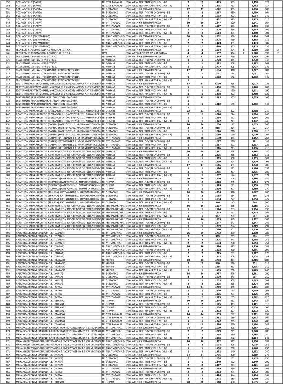 ΠΟΛΥΤΕΚΝΟΙ (ΗΜ) - Ββ 2 2 1,517 330 1,459 364 651 ΝΟΣΗΛΕΥΤΙΚΗΣ (ΛΑΡΙΣΑ) ΤΕΙ ΘΕΣΣΑΛΙΑΣ ΕΠΑΛ Α ΕΙΔ. ΠΕΡ. ΤΡΙΤΕΚΝΟΙ (ΗΜ) - Ββ 2 2 1,523 393 1,514 343 651 ΝΟΣΗΛΕΥΤΙΚΗΣ (ΛΑΡΙΣΑ) ΤΕΙ ΘΕΣΣΑΛΙΑΣ ΕΠΑΛ Α ΕΙΔ.