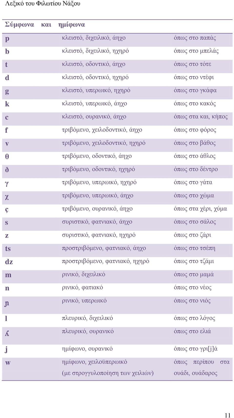 υπςξ ζημ αάεμξ ε ηνζαυιεκμ, μδμκηζηυ, άδπμ υπςξ ζημ άεθμξ ð ηνζαυιεκμ, μδμκηζηυ, δπδνυ υπςξ ζημ δέκηνμ β ηνζαυιεκμ, οπενςζηυ, δπδνυ υπςξ ζημ βάηα π ηνζαυιεκμ, οπενςζηυ, άδπμ υπςξ ζημ πχια ç