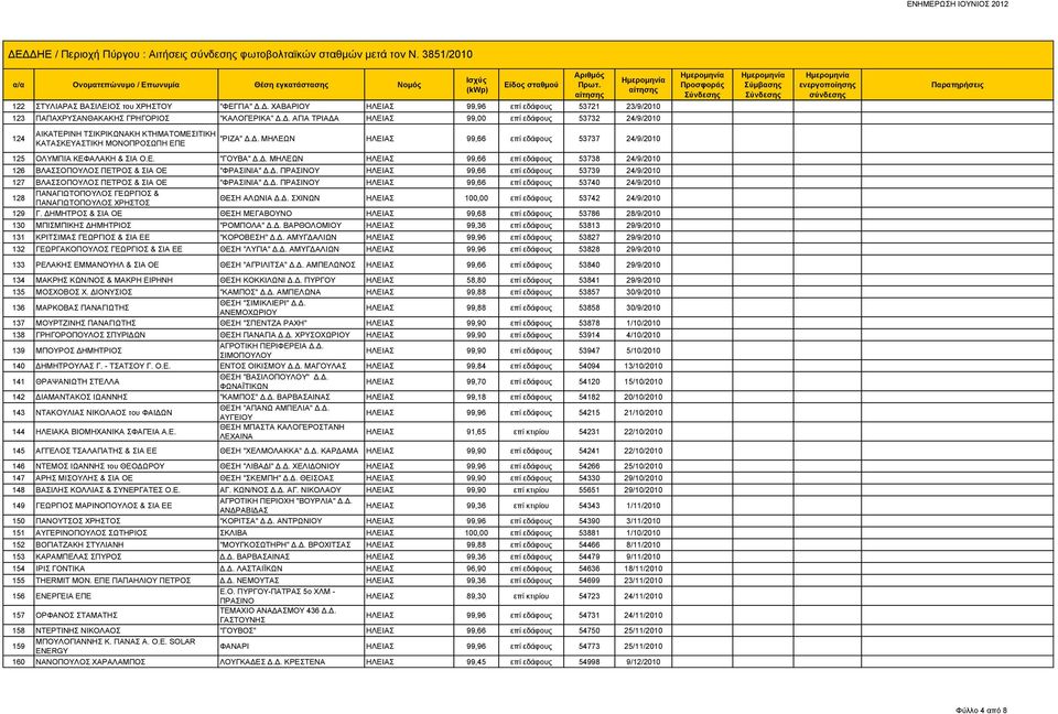 Ε. "ΓΟΥΒΑ" Δ.Δ. ΜΗΛΕΩΝ ΗΛΕΙΑΣ 99,66 επί εδάφους 53738 24/9/2010 126 ΒΛΑΣΣΟΠΟΥΛΟΣ ΠΕΤΡΟΣ & ΣΙΑ ΟΕ "ΦΡΑΣΙΝΙΑ" Δ.Δ. ΠΡΑΣΙΝΟΥ ΗΛΕΙΑΣ 99,66 επί εδάφους 53739 24/9/2010 127 ΒΛΑΣΣΟΠΟΥΛΟΣ ΠΕΤΡΟΣ & ΣΙΑ ΟΕ "ΦΡΑΣΙΝΙΑ" Δ.