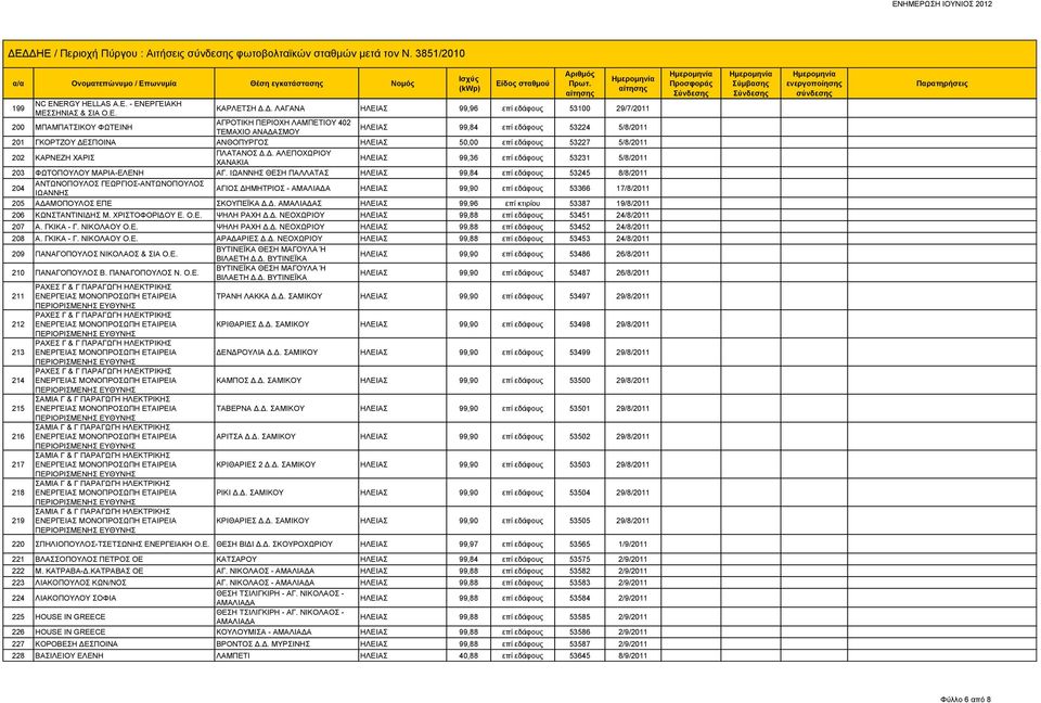 202 ΚΑΡΝΕΖΗ ΧΑΡΙΣ ΠΛΑΤΑΝΟΣ Δ.Δ. ΑΛΕΠΟΧΩΡΙΟΥ ΧΑΝΑΚΙΑ ΗΛΕΙΑΣ 99,36 επί εδάφους 53231 5/8/2011 203 ΦΩΤΟΠΟΥΛΟΥ ΜΑΡΙΑ-ΕΛΕΝΗ ΑΓ.