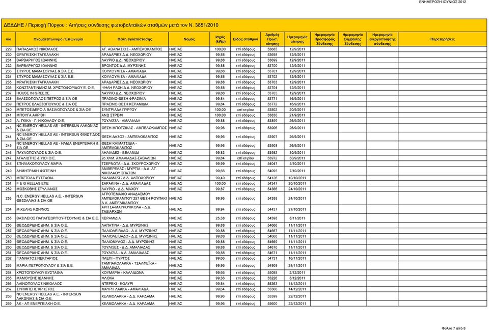 Δ. ΜΥΡΣΙΝΗΣ ΗΛΕΙΑΣ 99,88 επί εδάφους 53700 12/9/2011 233 ΣΠΥΡΟΣ ΜΑΜΑΣΟΥΛΑΣ & ΣΙΑ Ε.Ε. ΚΟΥΛΟΥΜΙΣΑ - ΑΜΑΛΙΑΔΑ ΗΛΕΙΑΣ 99,88 επί εδάφους 53701 12/9/2011 234 ΣΠΥΡΟΣ ΜΑΜΑΣΟΥΛΑΣ & ΣΙΑ Ε.Ε. ΚΟΥΛΟΥΜΙΣΑ - ΑΜΑΛΙΑΔΑ ΗΛΕΙΑΣ 99,88 επί εδάφους 53702 12/9/2011 235 ΦΡΑΓΚΙΣΚΗ ΤΑΓΚΑΛΑΚΗ ΑΡΑΔΑΡΙΕΣ Δ.